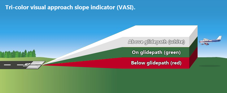 Tri-color_visual_approach_slope_indicator_(VASI)
